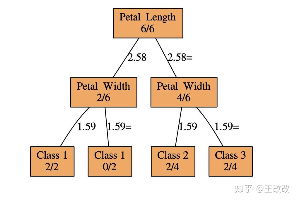 论文精读：Deep Neural Decision Trees (DNDT) - 知乎