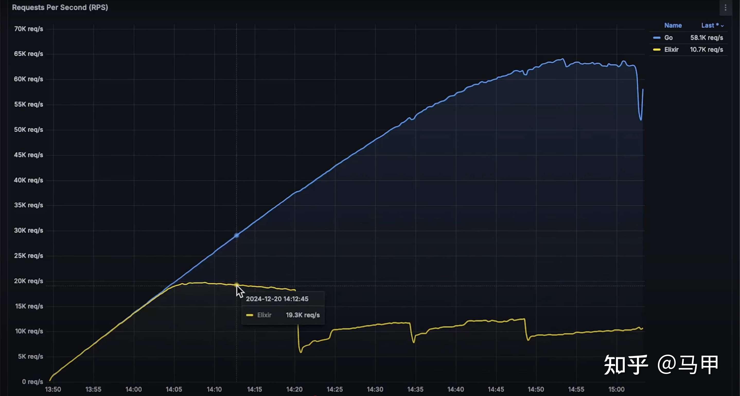 Elixir Vs Go. Performance 性能比拼: Elixir vs Go(第二轮) - 知乎