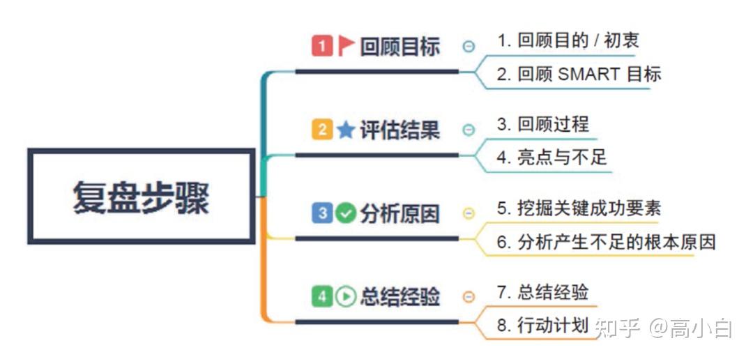 进阶项目经理必备的复盘方法! - 知乎