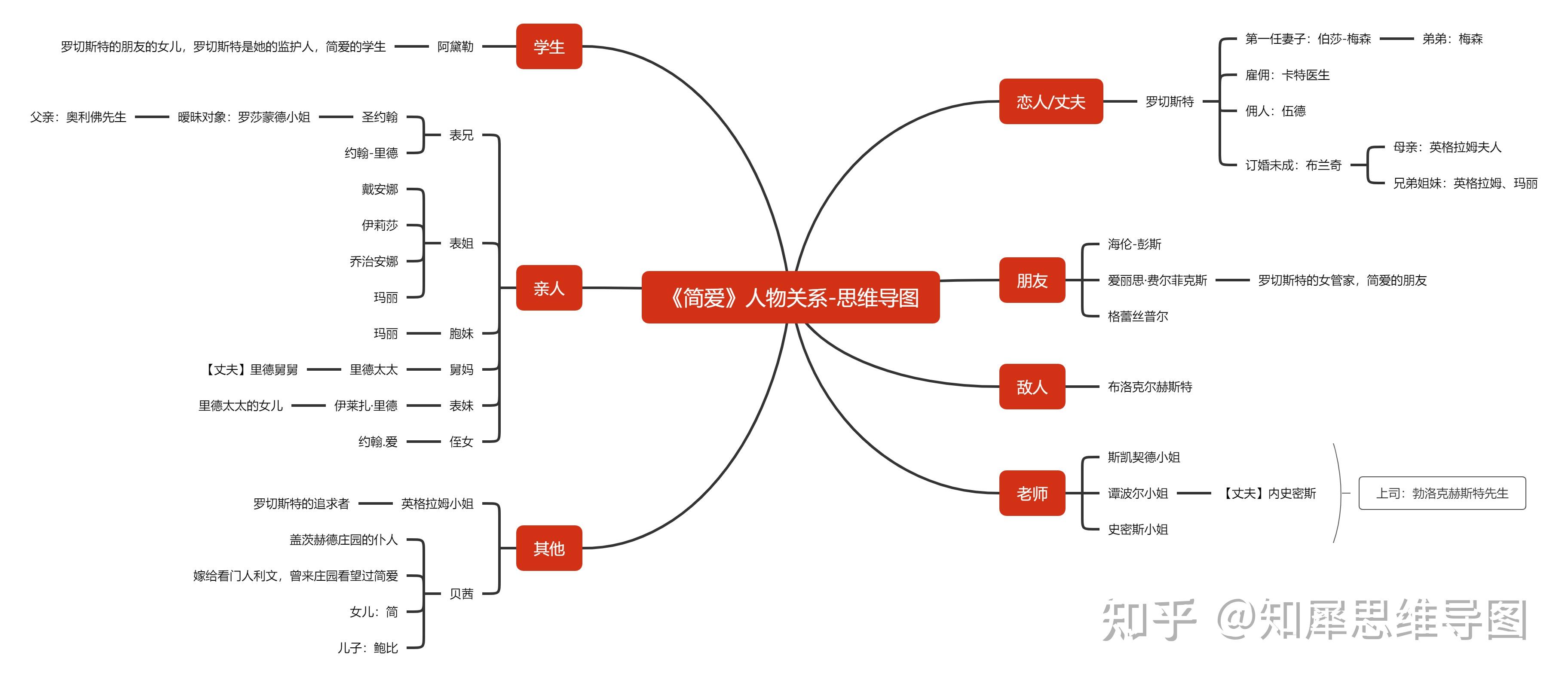 簡愛思維導圖怎麼畫