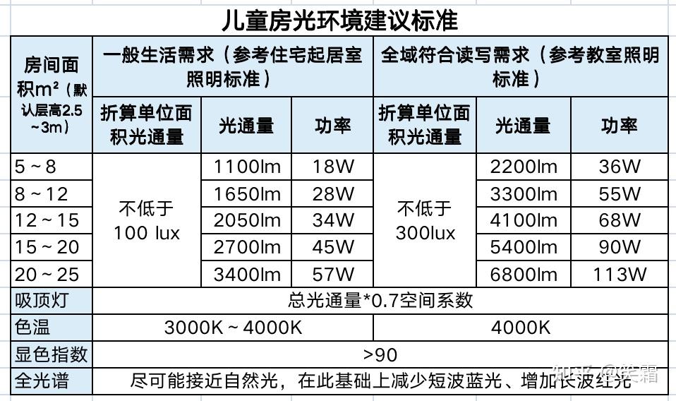 对于家长来说，有必要给儿童房安装护眼吸顶灯吗？