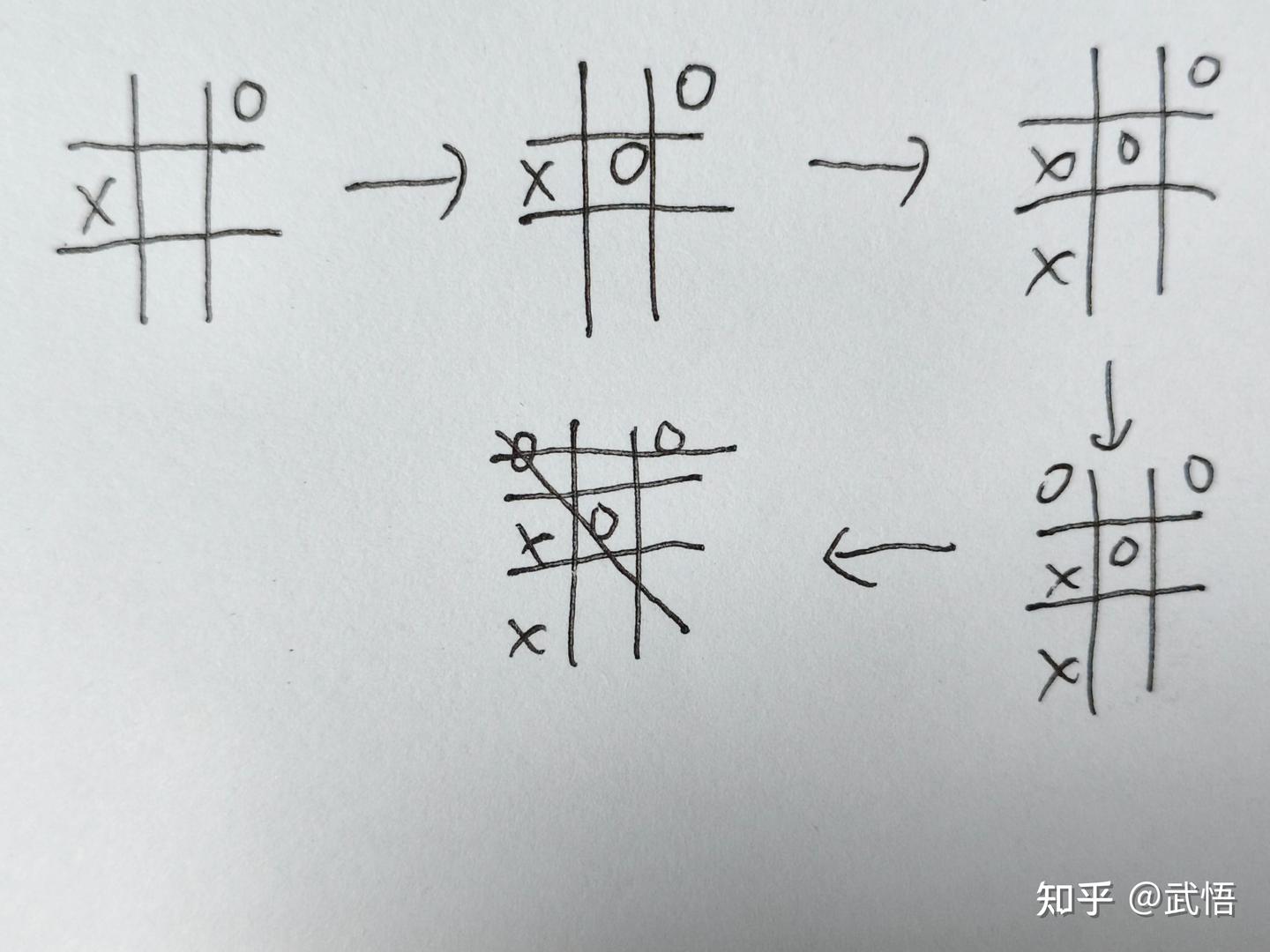 井字棋下法(教你一步判输赢) - 知乎