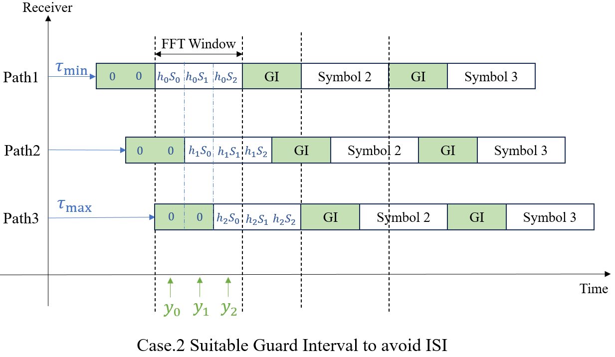Protect Interval In Router OFDM基本原理 - 知乎
