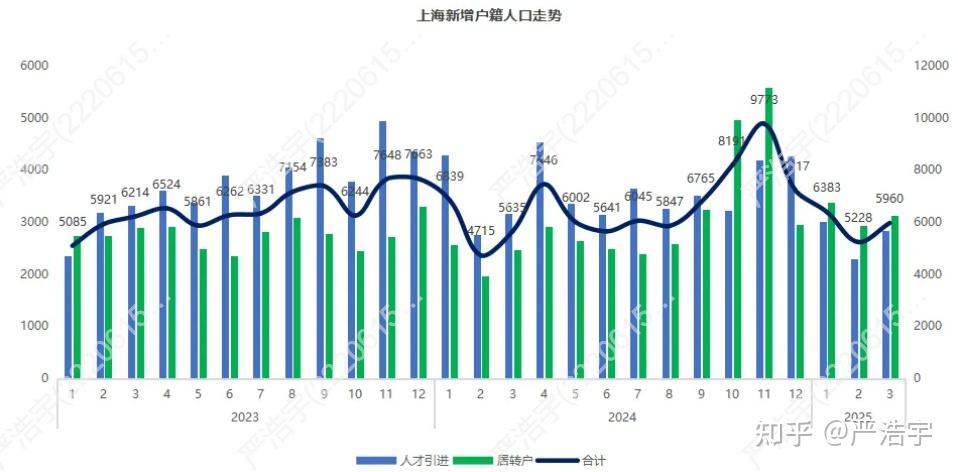2025年3月上海二手房、新房市场报告 - 知乎