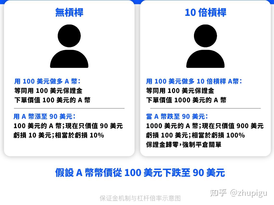 币圈中的合约交易是什么意思？ - 知乎