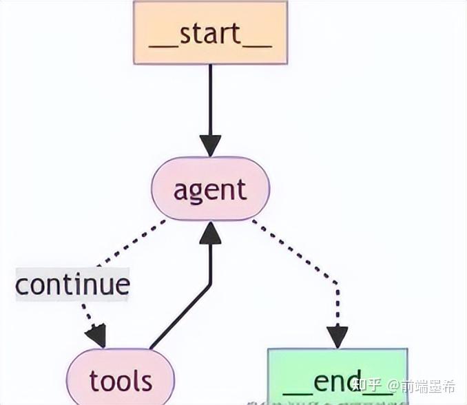 30 行代码 langChain.js 开发你的第一个 Agent - 知乎