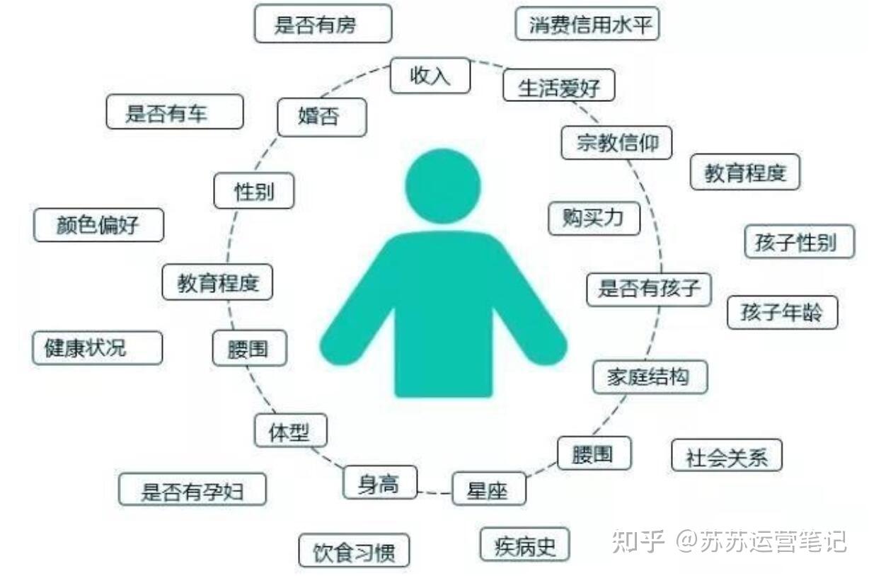 用户画像标签匹配怎样做