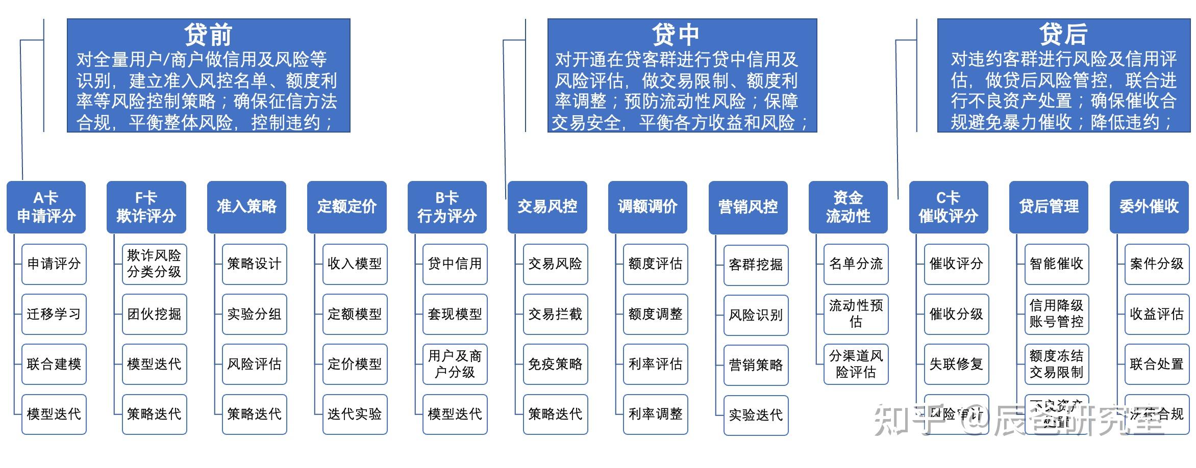 风控体系介绍