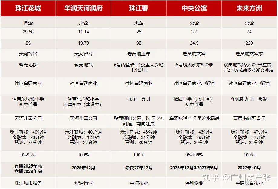 500万预算买广州改善房,天河海珠怎么选? - 知乎
