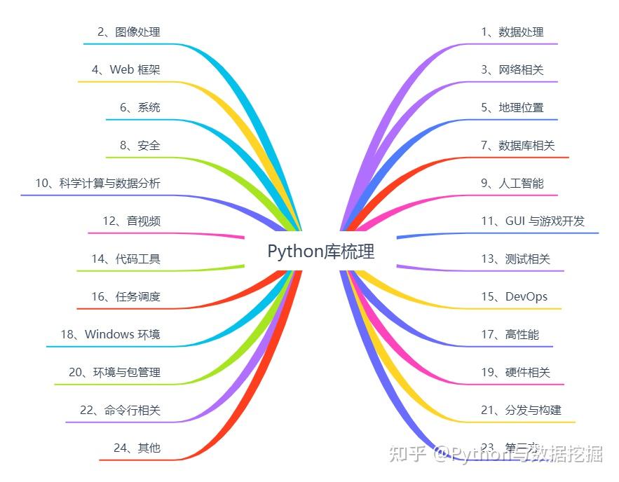 整理了上千个热门的 Python 工具库，涵盖24个大方向！ - 知乎