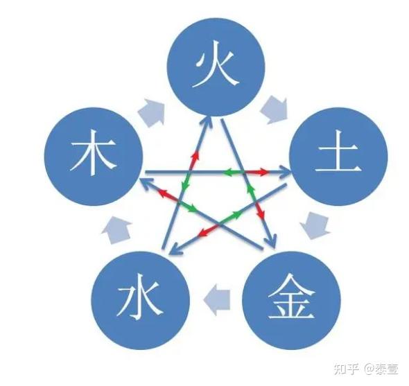 何谓五行?五行详解! - 知乎