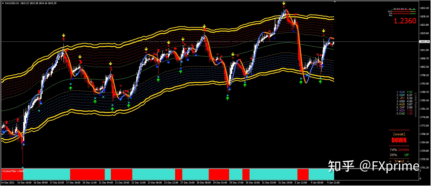 20220104—美股美债收益率上涨 促动黄金获利回吐