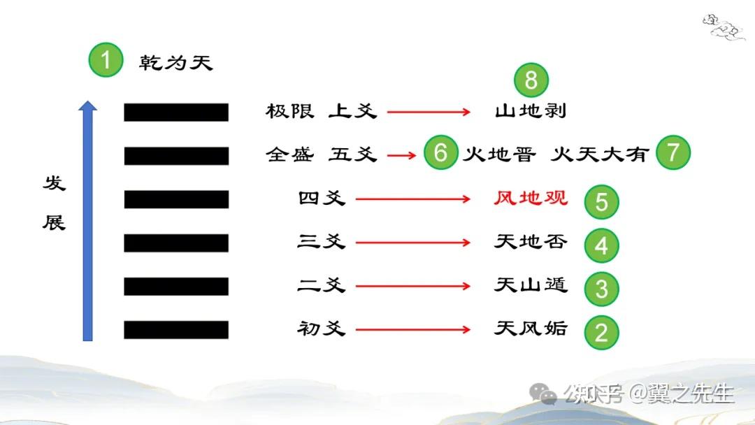 易经新解-解读-乾宫9-观卦风地观(1) - 知乎