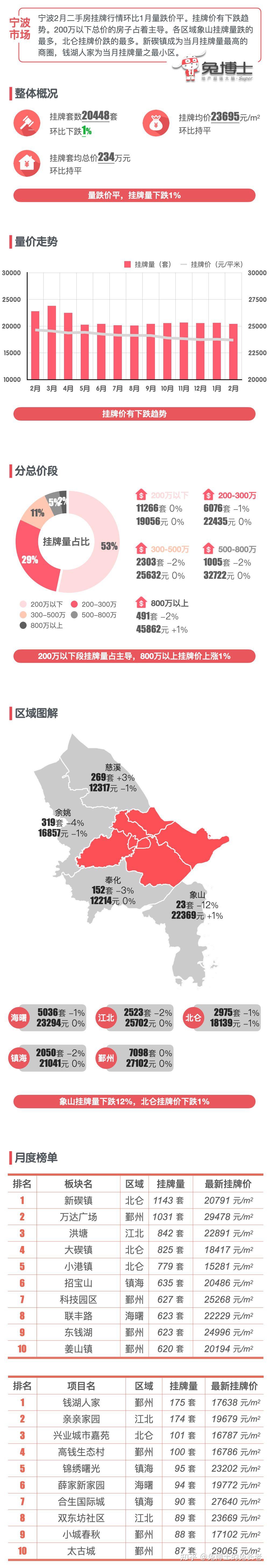 最新｜宁波2024年2月二手房行情解读 - 知乎