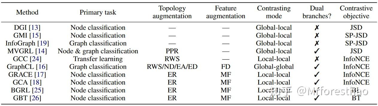 An Empirical Study of Graph Contrastive Learning阅读笔记 - 知乎