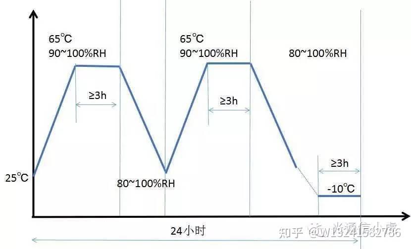 Gs 468 光器件的可靠性测试标准:GR-468有哪些? - 知乎