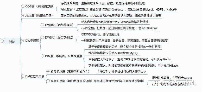 【数仓系列】数仓分层、表的概念分类更新频率、建模方法、实时数仓问题总结 - 知乎