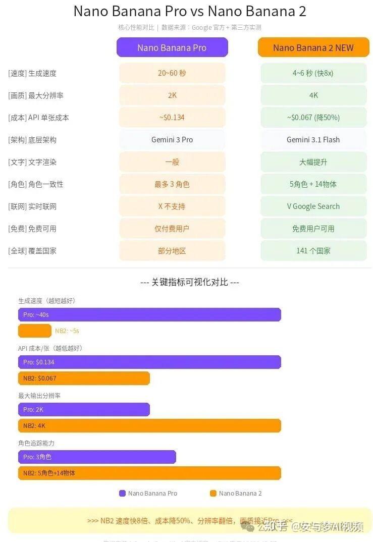 Google Nano Banana 2 深度实测：Pro 画质 + Flash 速度，机制性价比！ - 知乎