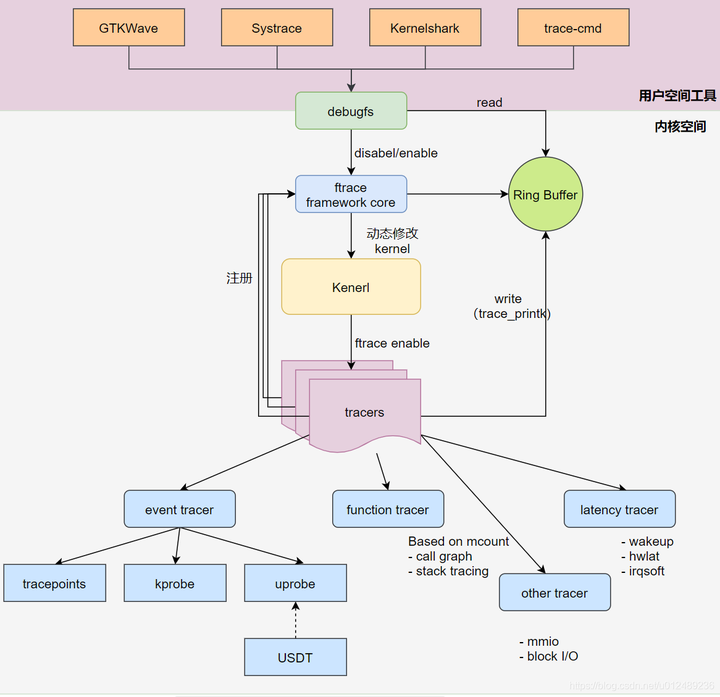arm64 内核 function tracer 的实现原理 - 知乎