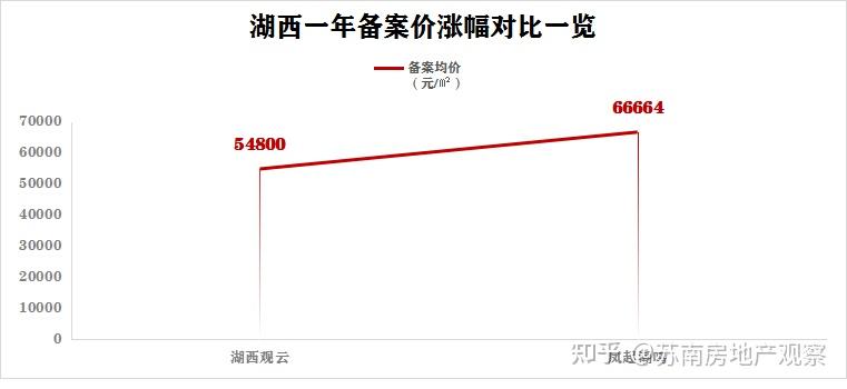 园区涨2万!新区涨1万!姑苏涨9千!2026苏州房价全线上调! - 知乎