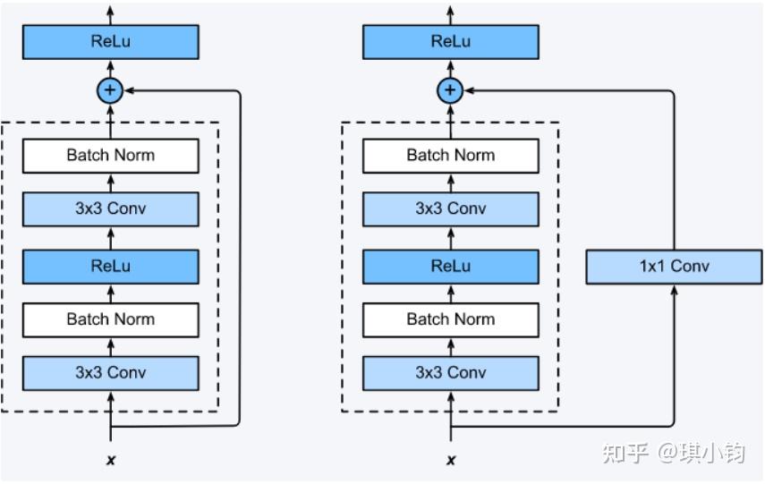 Resnet Annotation Format resnet论文详解附代码实现 - 知乎