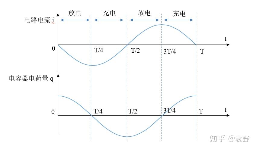 玩“坏”高考11：LC振荡电路 - 知乎