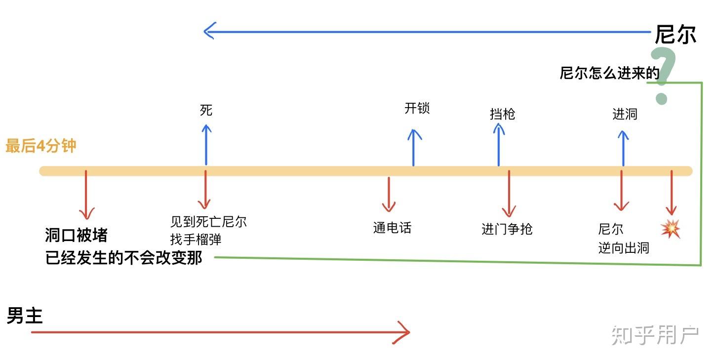 信条中正确的时间线应该是什么样的