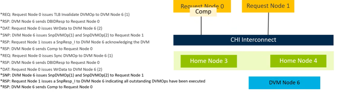 AMBA CHI (连载二) - 知乎