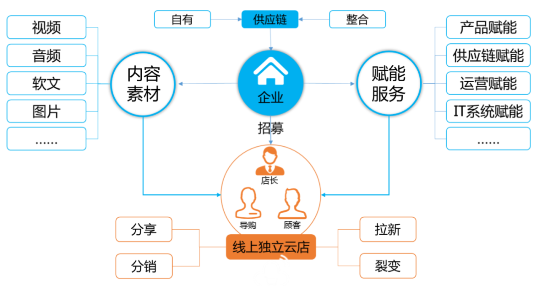云连锁是新商机吗?芸冰的抖音云连锁模式的逻辑 - 知乎