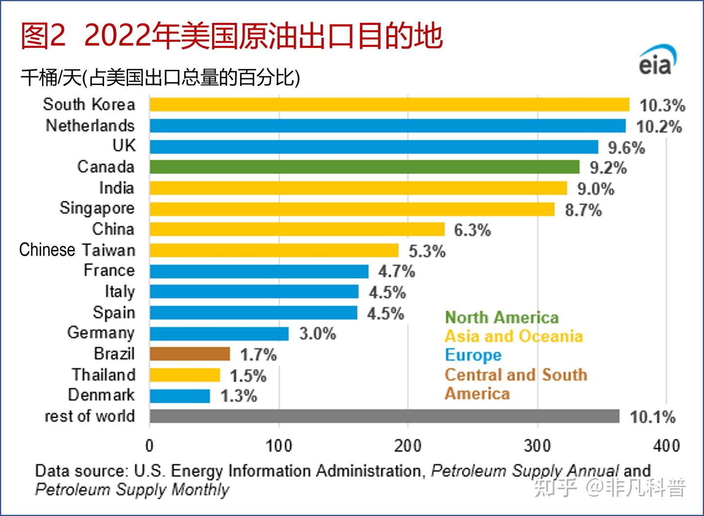 2022年美国原油出口量创下了新纪录，它主要出口目的地是哪里？ - 知乎