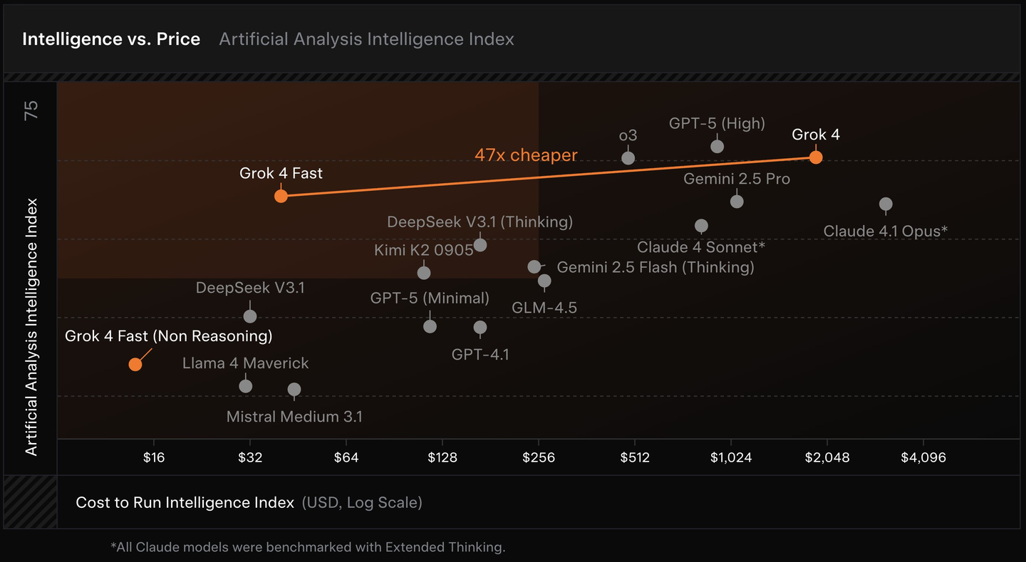xAI发布Grok 4 Fast系列模型【AI 晚报2025-09-20】 - 知乎