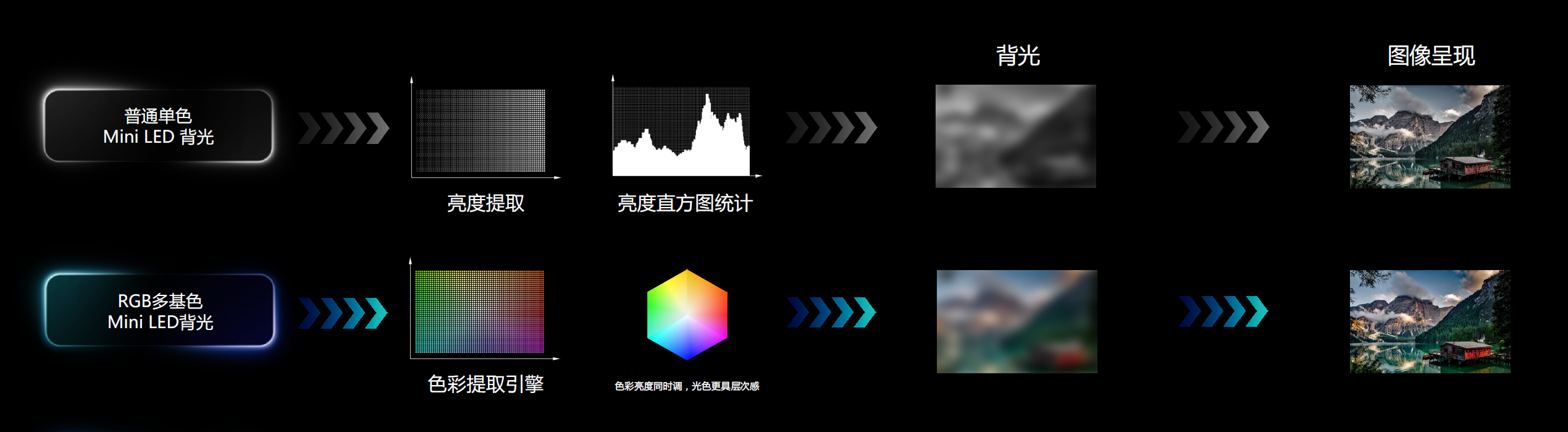 2025 CES 发布的海信 RGB 三维控色液晶显示技术会让 OLED 和量子点成为过去时吗? - 知乎