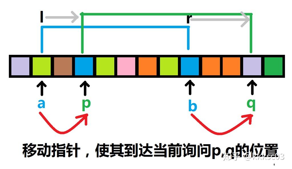 【洛谷日报#20】浅谈基础根号算法——分块 - 知乎