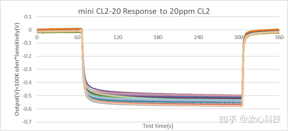 迷你系列电化学氯气气体传感器——mini CL2-20 - 知乎