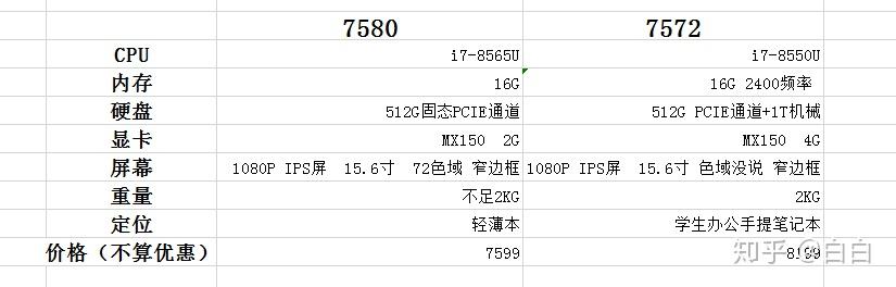 戴尔7580和7572哪款更好呢