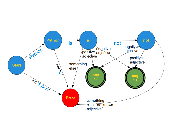 Python3设计模式四 ：状态模式 - 知乎