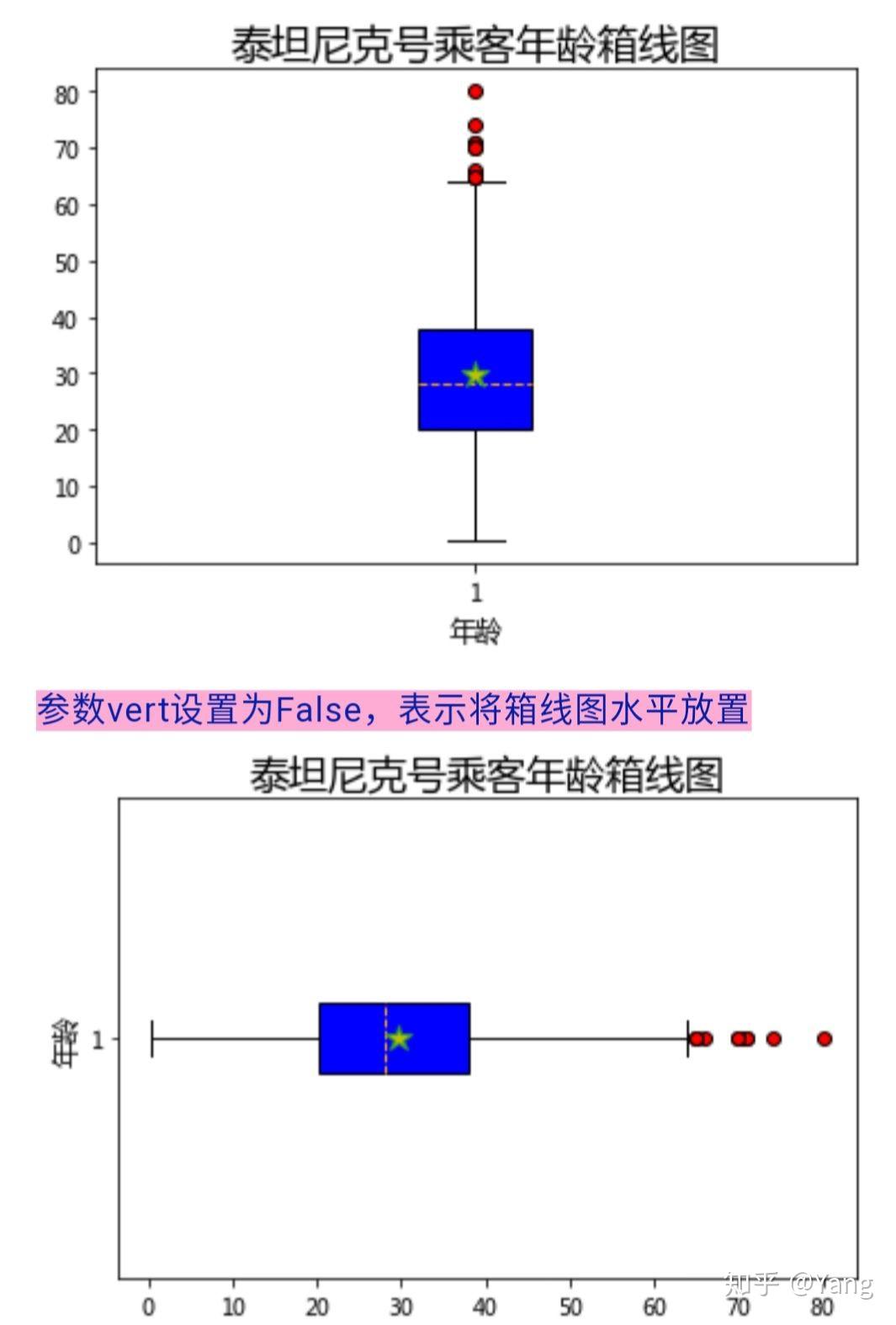python怎么画箱线图？Matplotlib数据可视化006：箱线图- 知乎