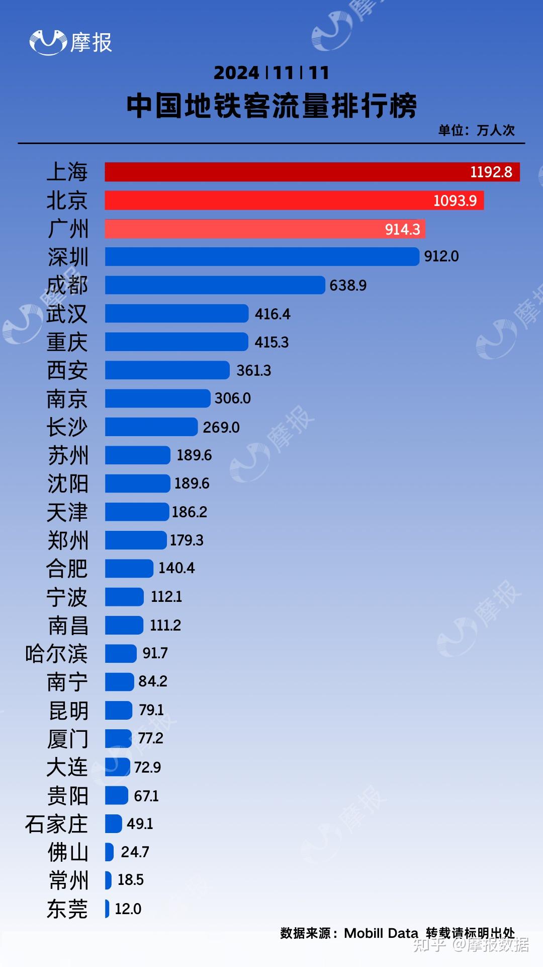 2024年11月11日的中国地铁客流量排行榜