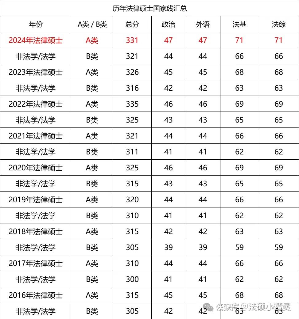 25法硕择校:长春理工大学法律硕士2024招生目录/复试线/复试内容/拟录取/调剂信息汇总分析 - 知乎