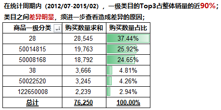 电商数据分析方法，excel简单操作分析完整电商数据