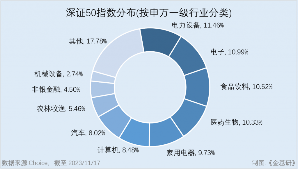 深证50指数:聚焦行业代表性与公司治理 深证50ETF助力布局深市大盘成长个股 - 知乎