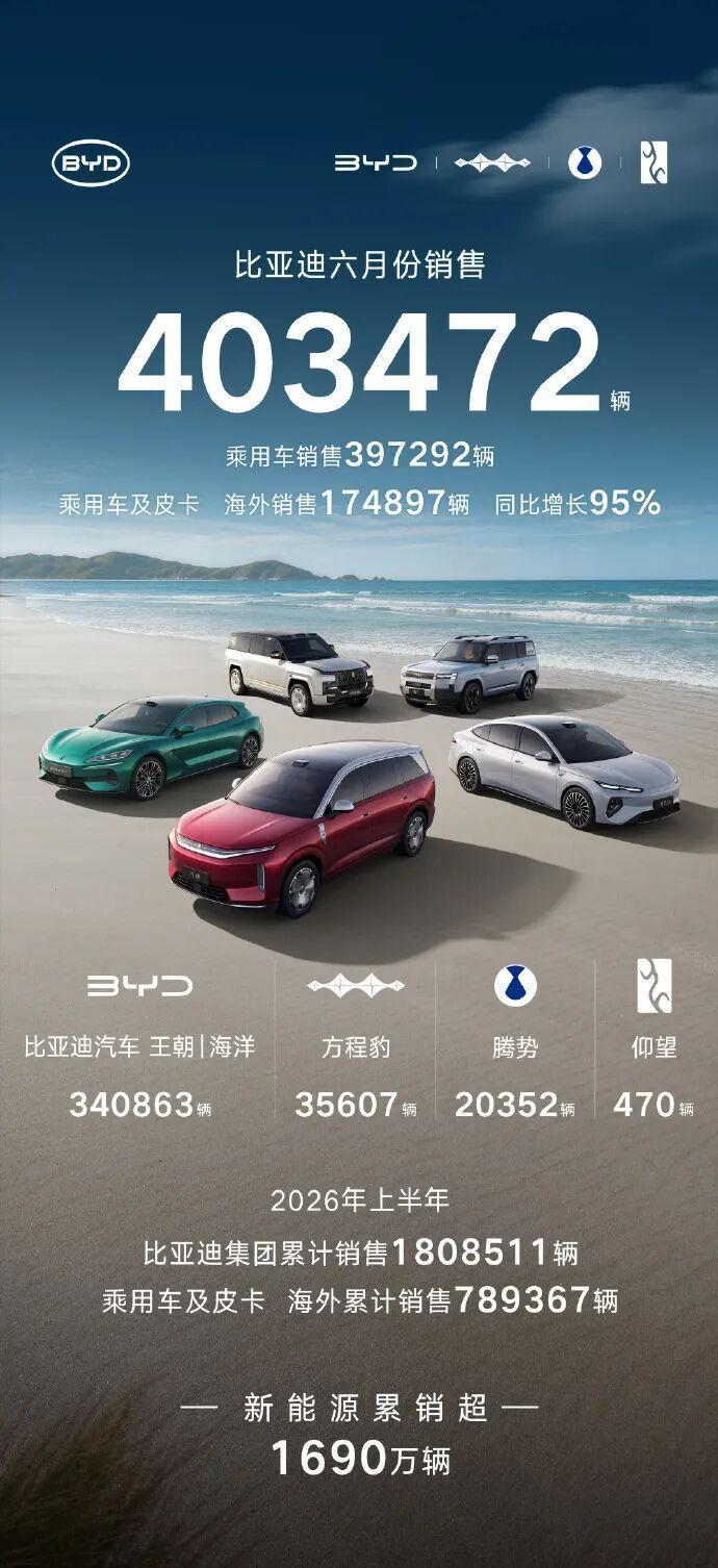 如何看待比亚迪 6 月销量 403472 辆？