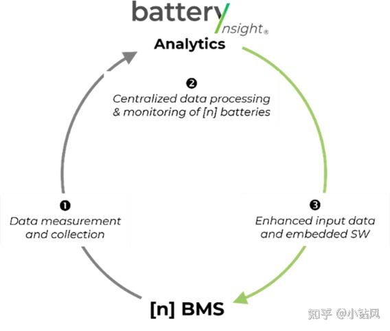 Core Insight Battery Life From data to insights: 电池数据分析平台Battery Insight - 知乎