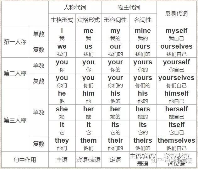【术语攻略】什么是代词? - 知乎