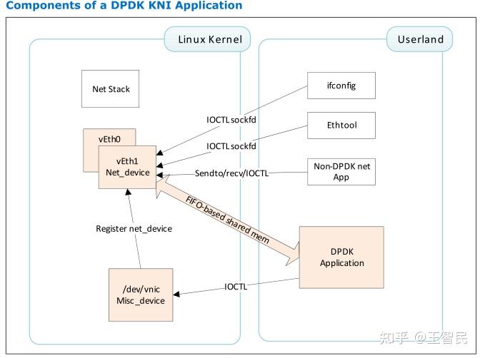 Intel DPDK 源代码分析 - 知乎