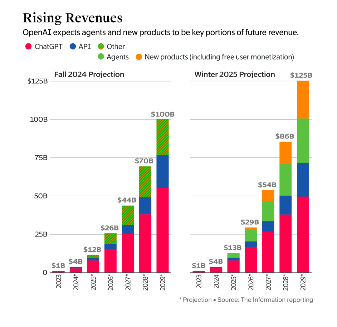 OpenAI 付费企业用户突破 300 万，这背后 …