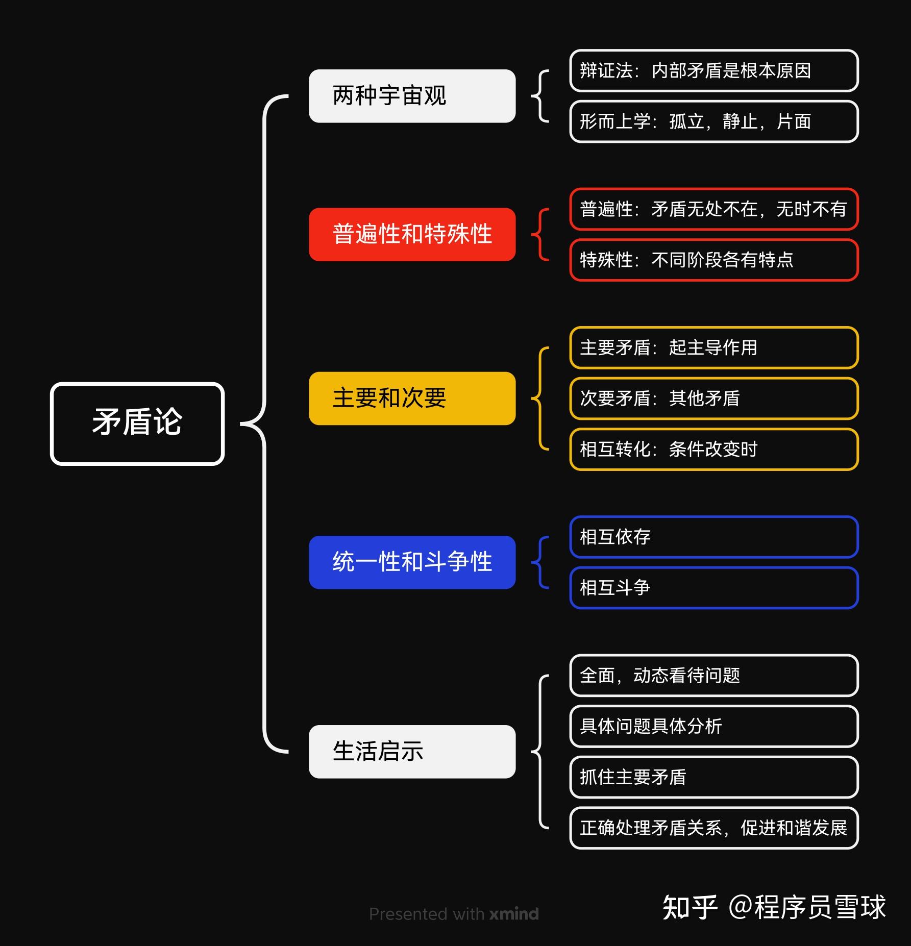 学习教员思想经典著作矛盾论》