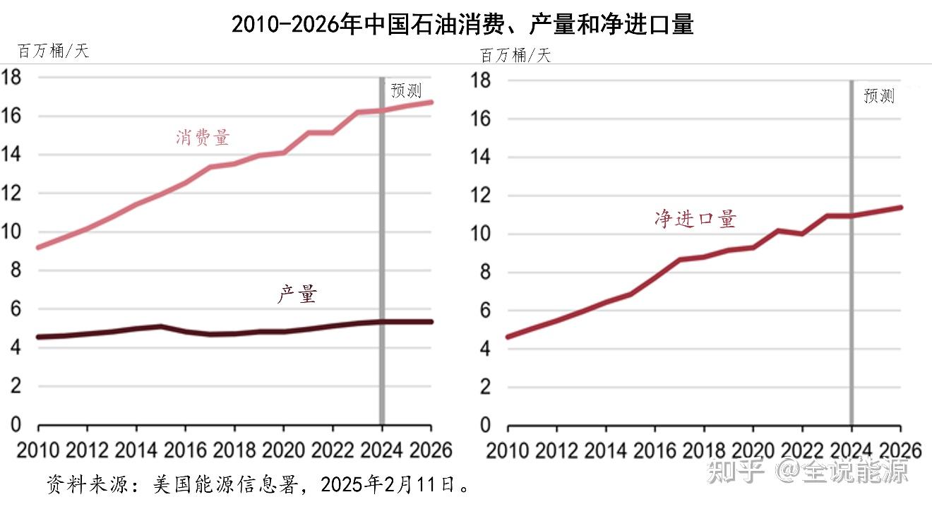中国石油消费，当下的现实与困惑！ - 知乎