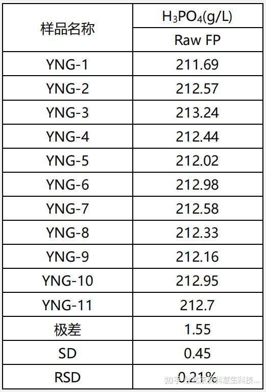 磷酸铁铁磷比高精度测定——锂电池正极材料（Li/Fe(Mn)/P）含量及磷酸铁（Fe/P）快速测定 - 知乎