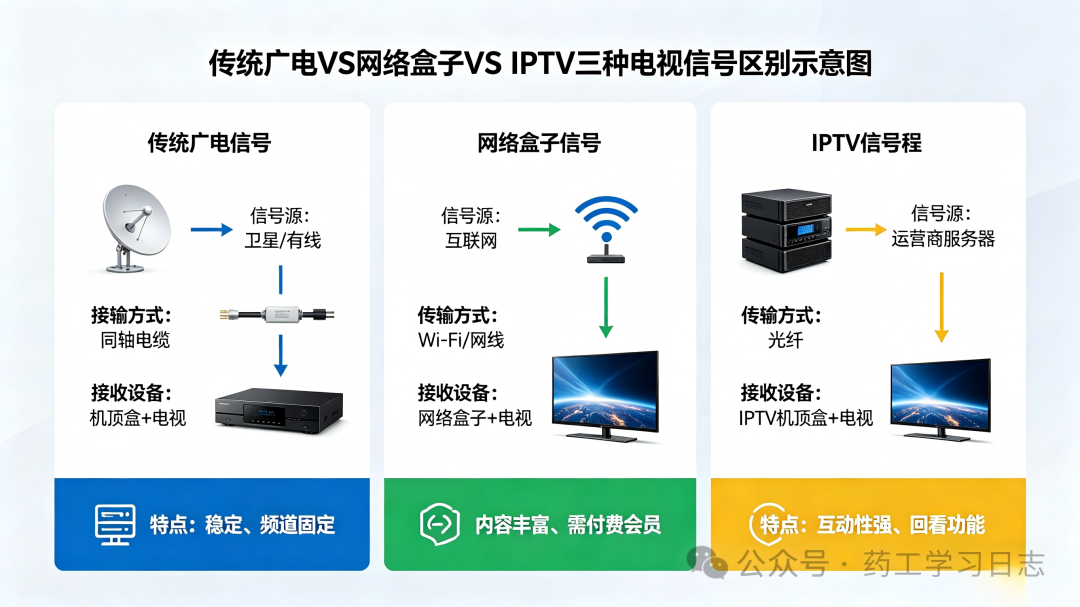 IPTV 的前世今生